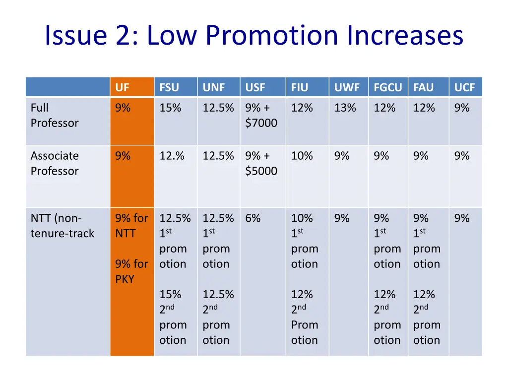 issue 2 low promotion increases 1