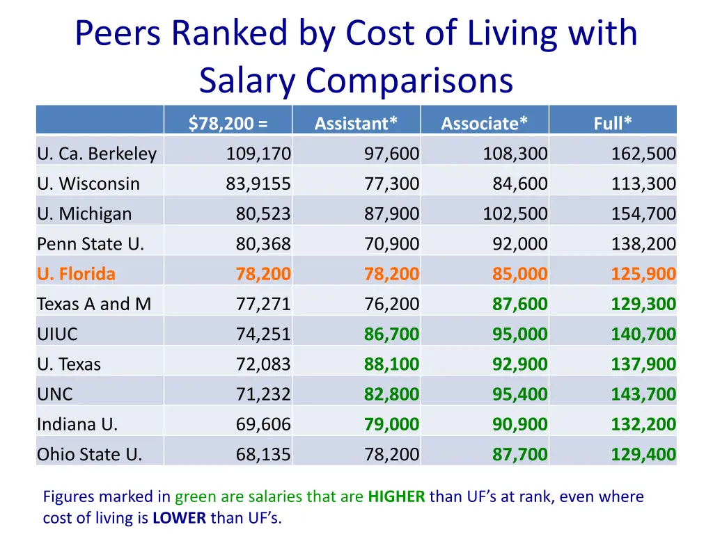 peers ranked by cost of living with salary