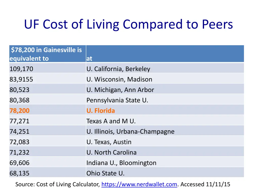 uf cost of living compared to peers