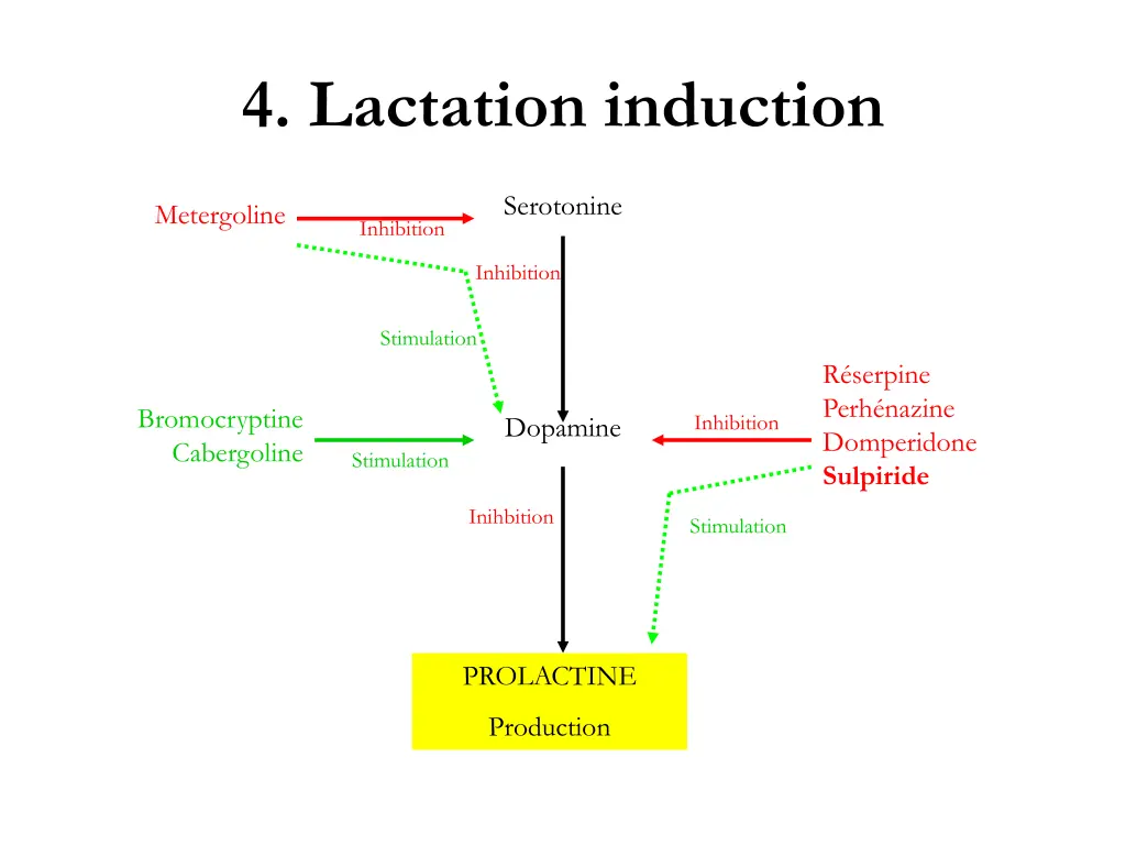 4 lactation induction