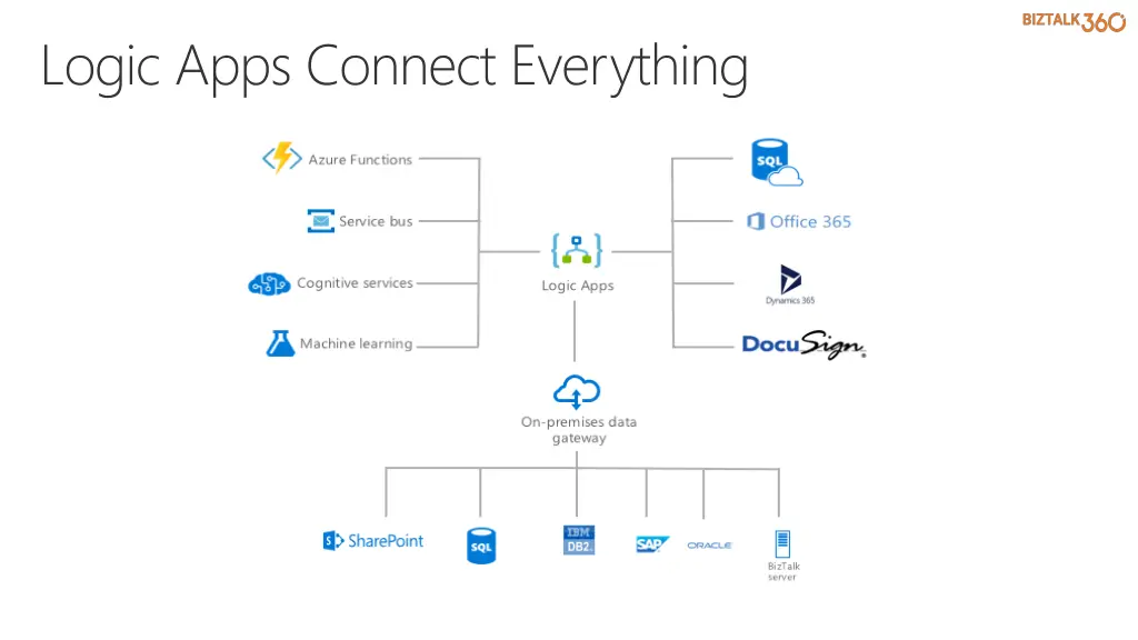 logic apps connect everything