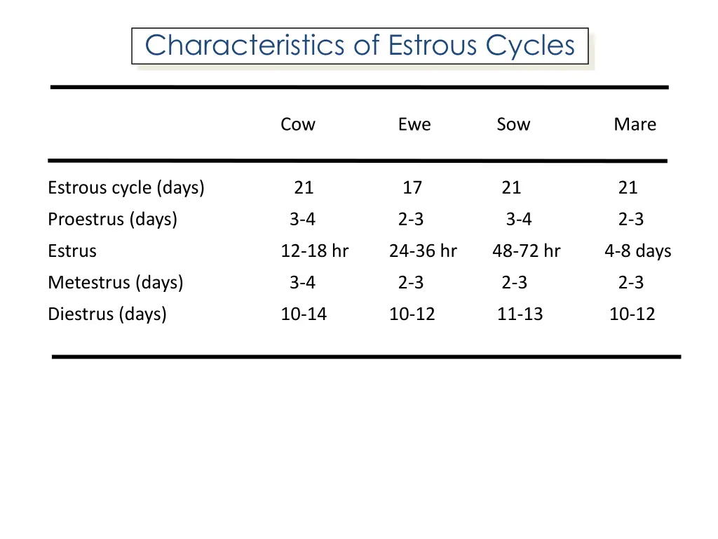 characteristics of estrous cycles