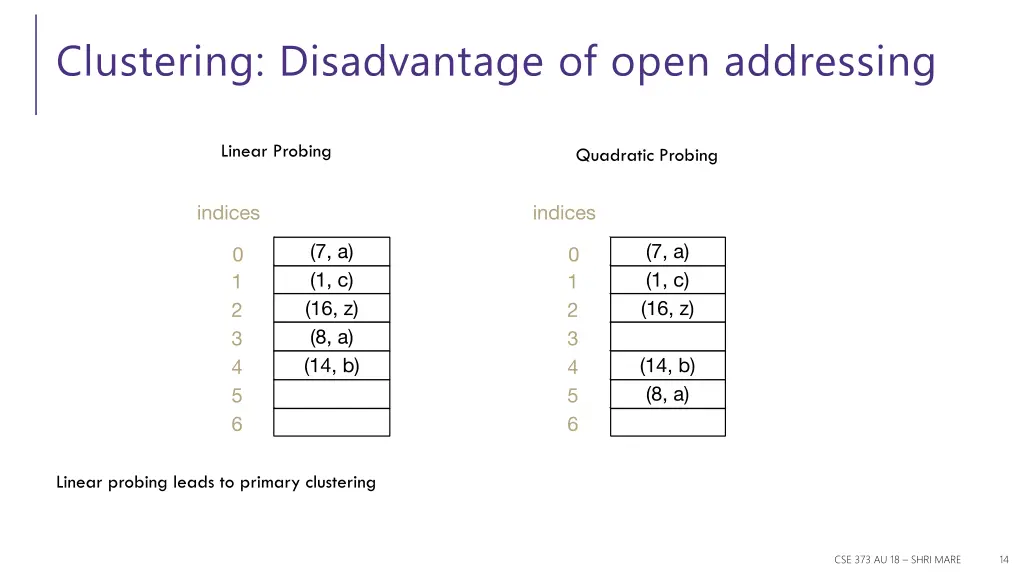 clustering disadvantage of open addressing