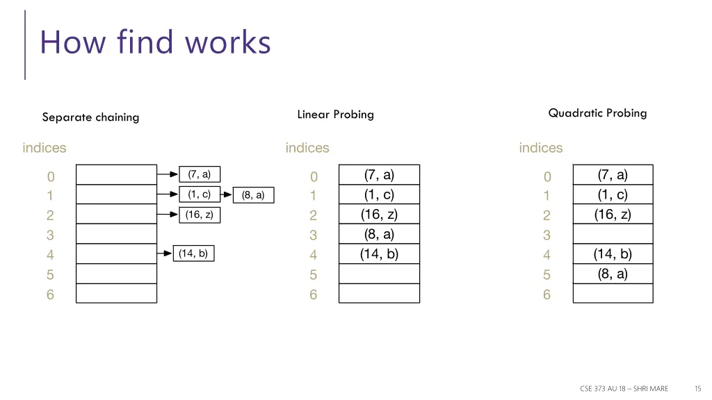 how find works