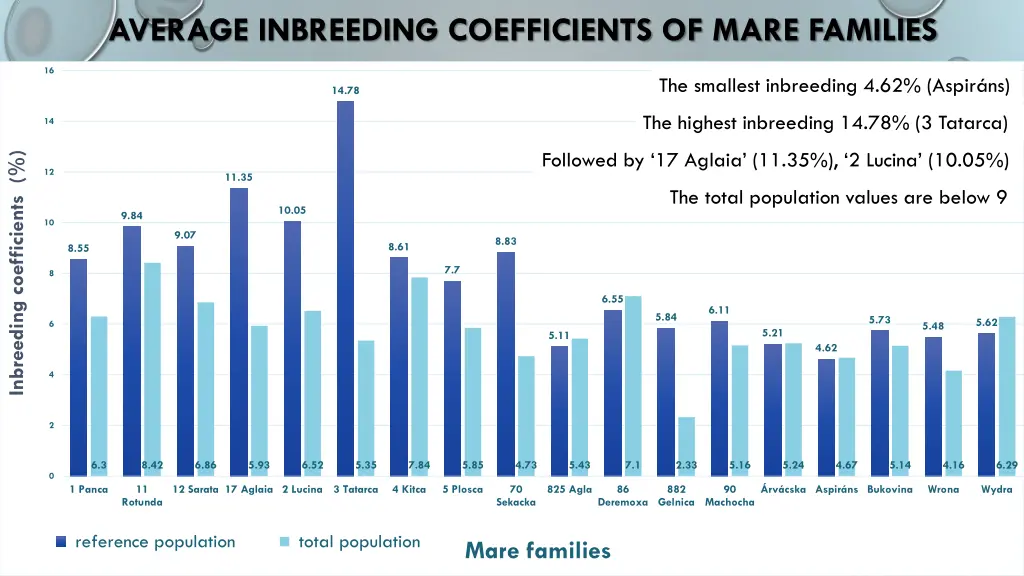 average inbreeding coefficients of mare families