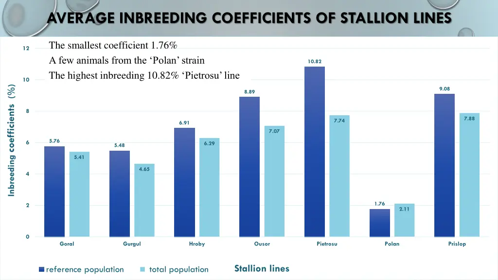 average inbreeding coefficients of stallion lines