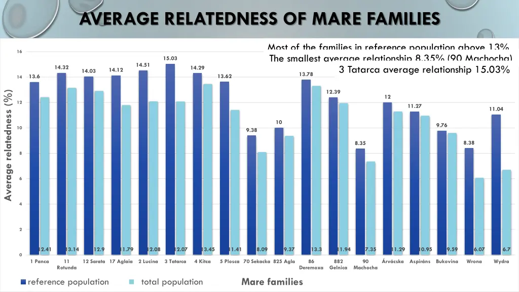 average relatedness of mare families