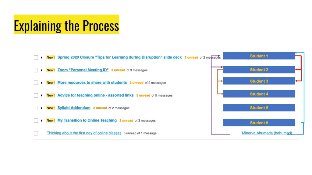 explaining the process