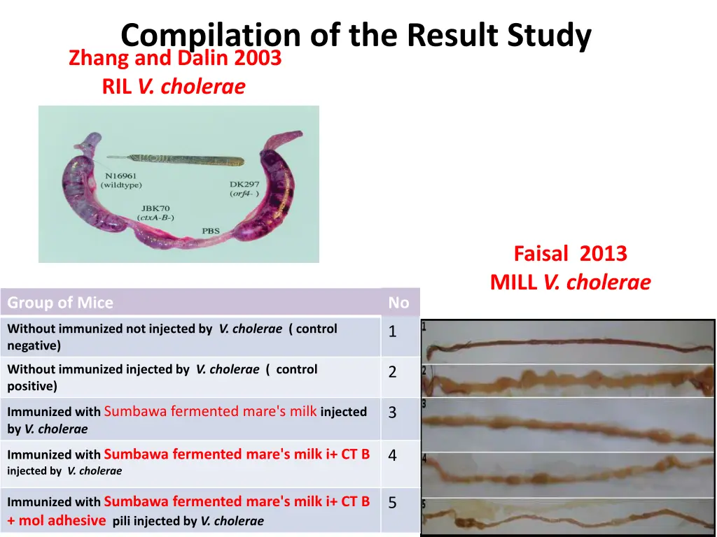 compilation of the result study zhang and dalin