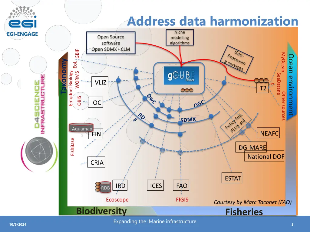 address data harmonization niche modelling