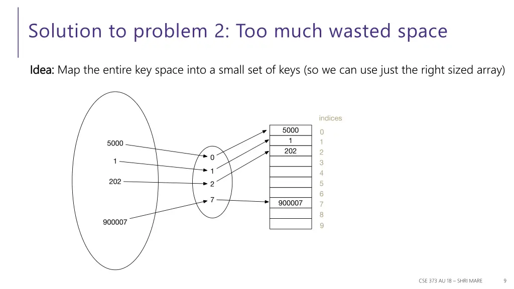 solution to problem 2 too much wasted space 1