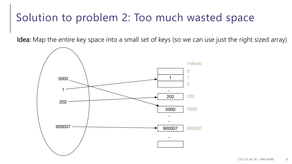 solution to problem 2 too much wasted space