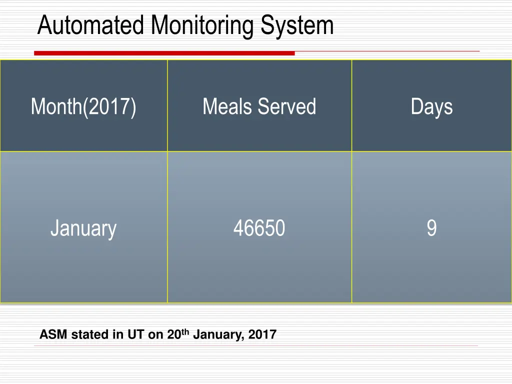 automated monitoring system