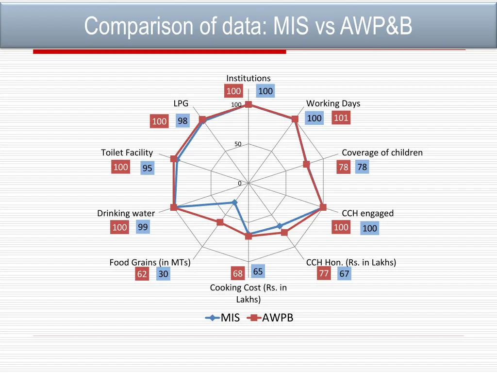 comparison of data mis vs awp b