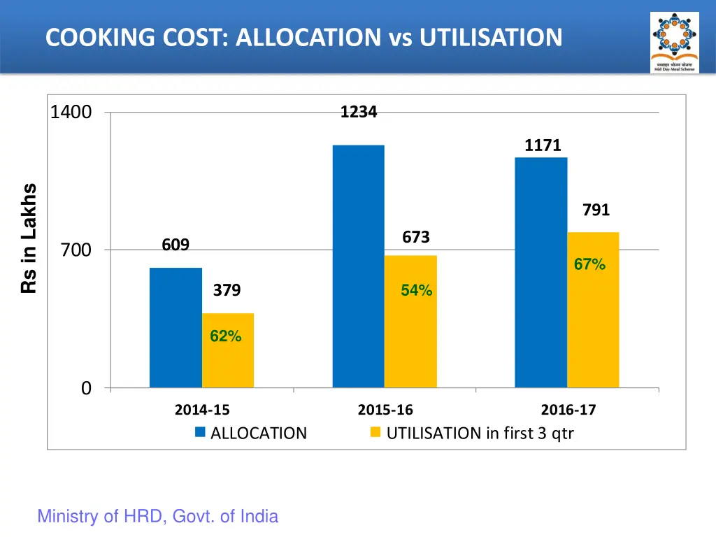 cooking cost allocation vs utilisation