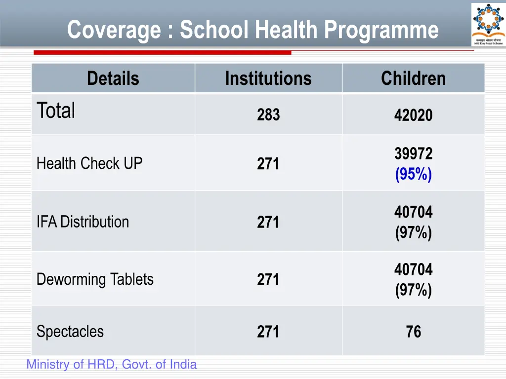 coverage school health programme