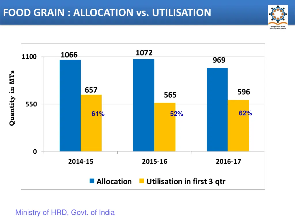 food grain allocation vs utilisation