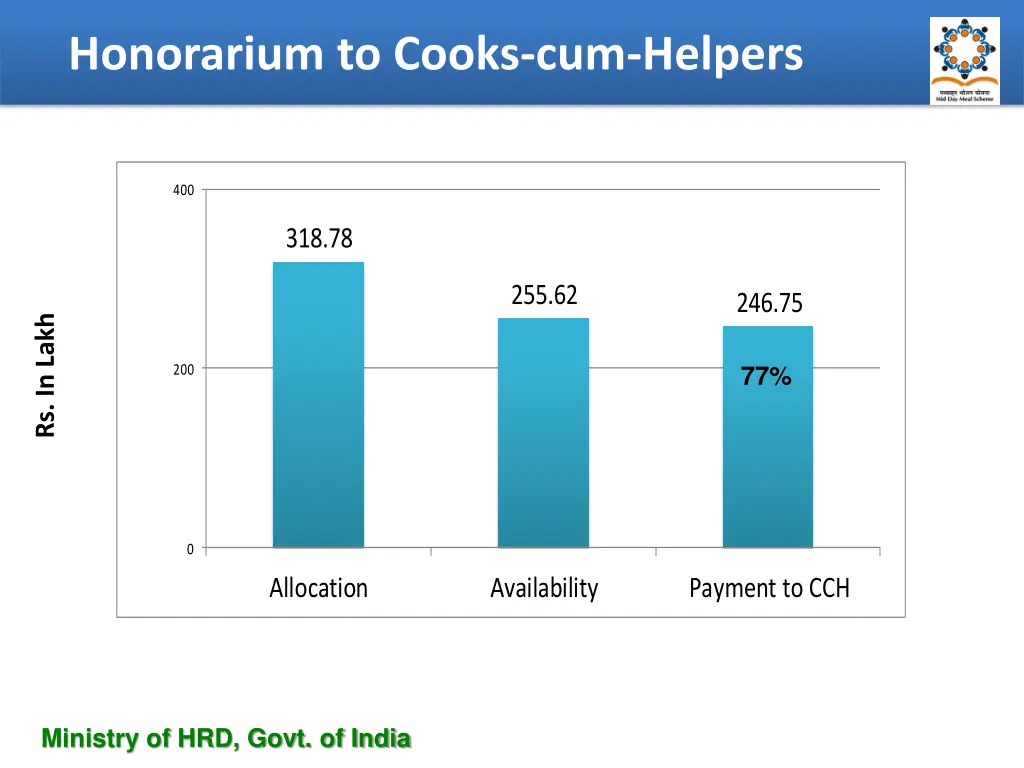 honorarium to cooks cum helpers