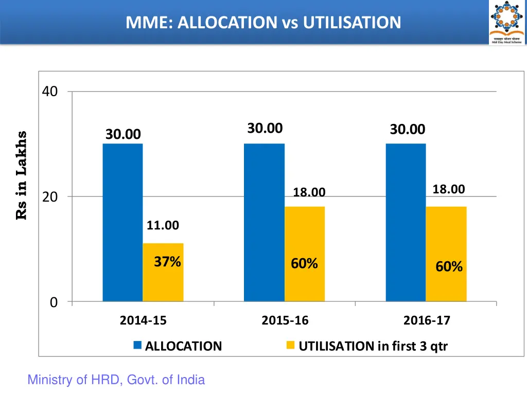 mme allocation vs utilisation