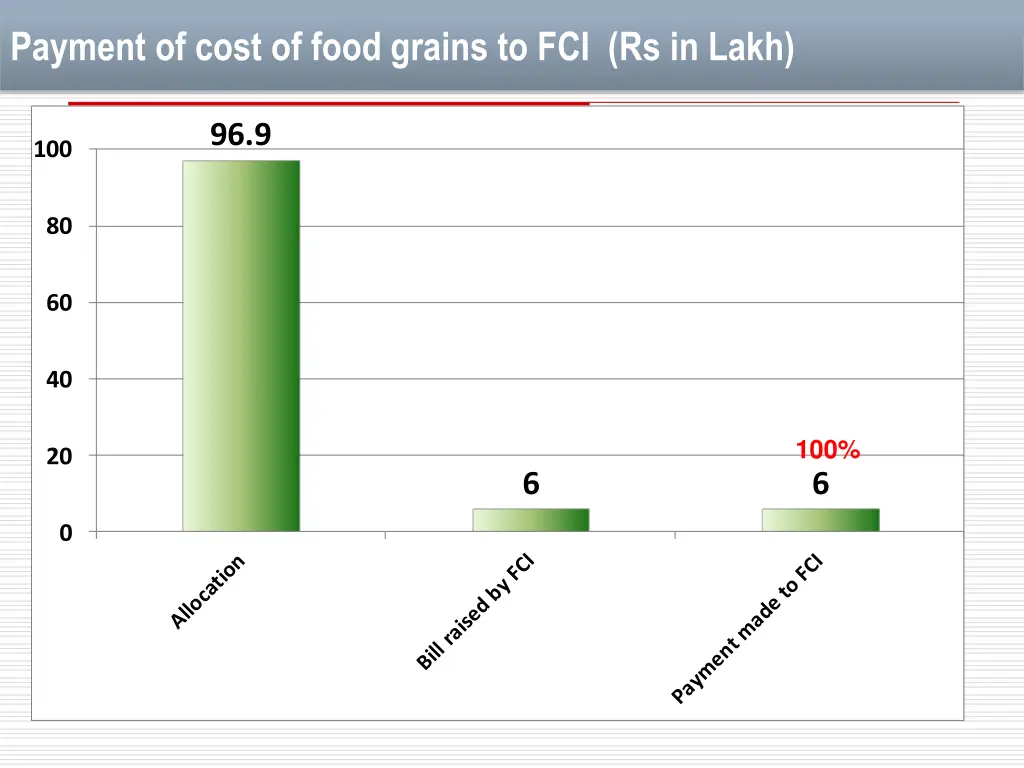 payment of cost of food grains to fci rs in lakh