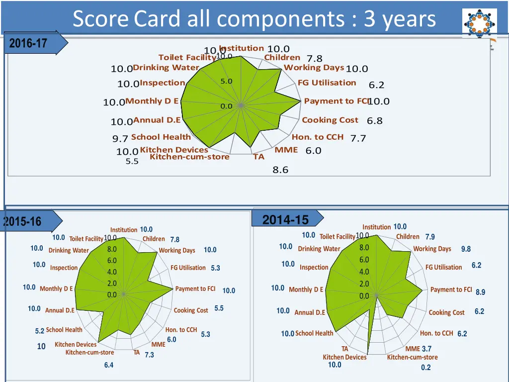 score card all components 3 years