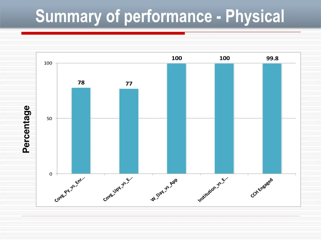 summary of performance physical