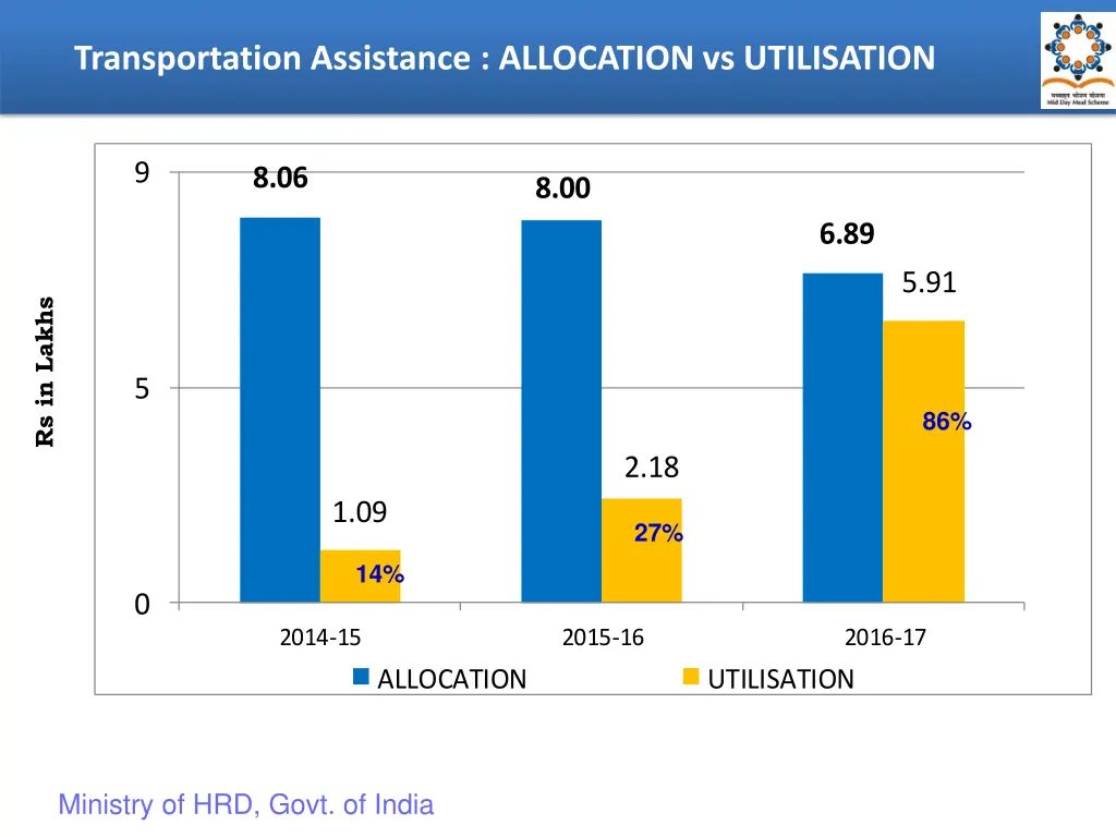 transportation assistance allocation