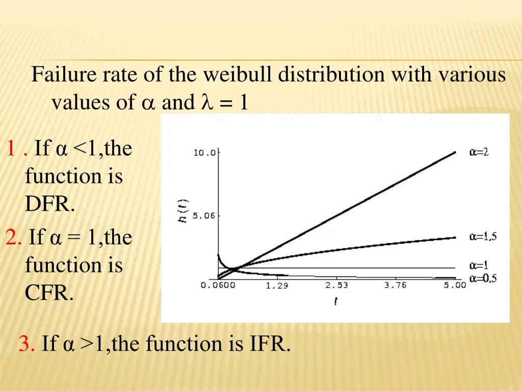 failure rate of the weibull distribution with