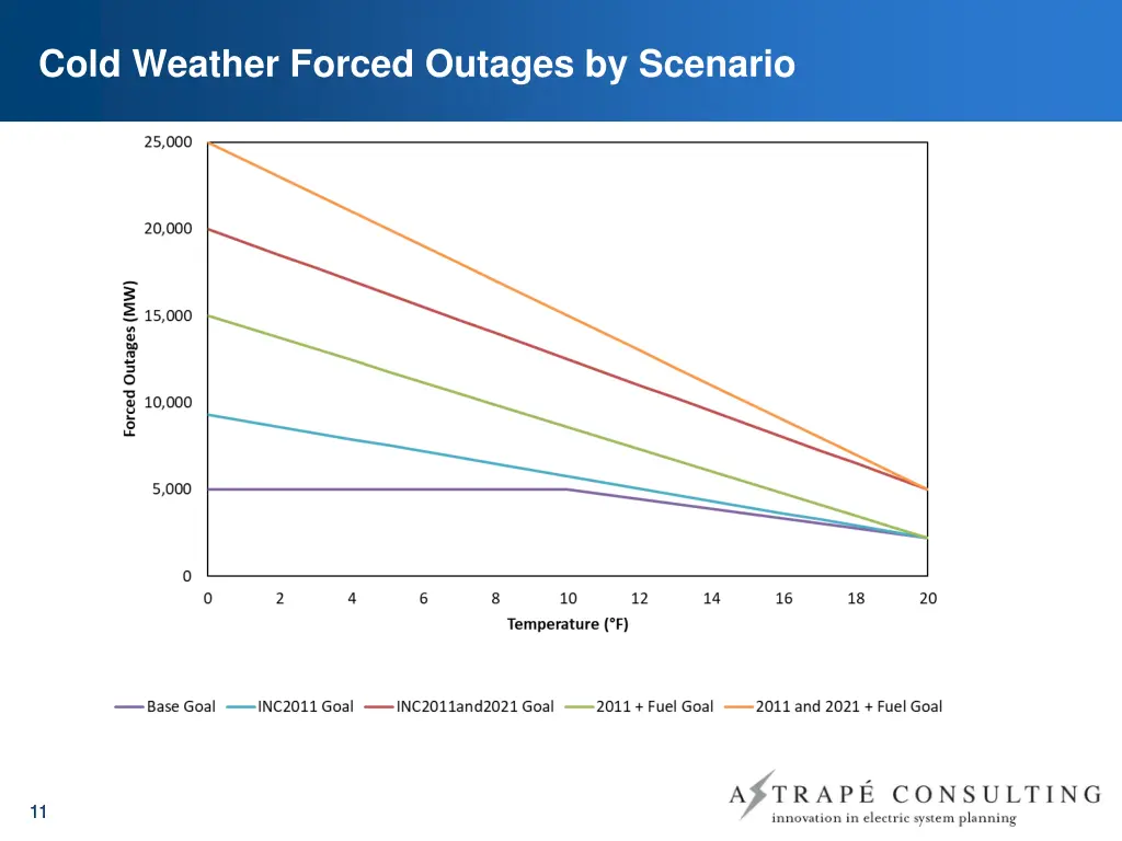 cold weather forced outages by scenario