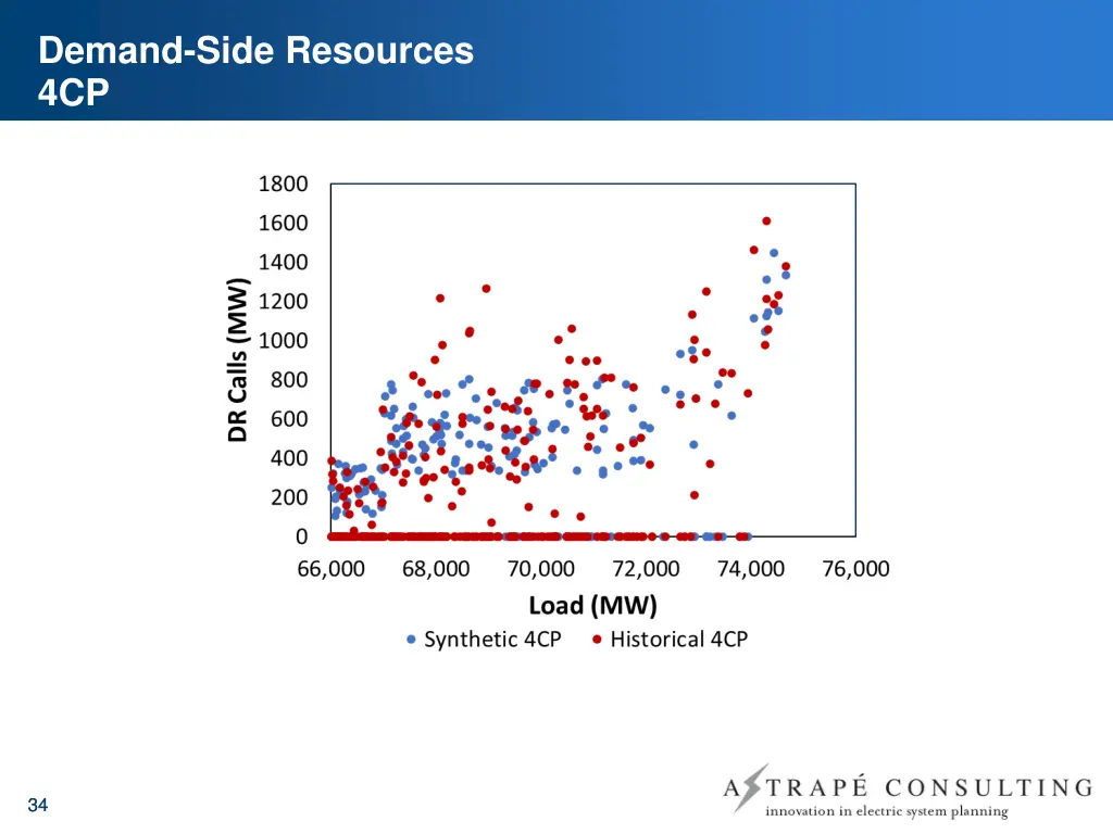 demand side resources 4cp