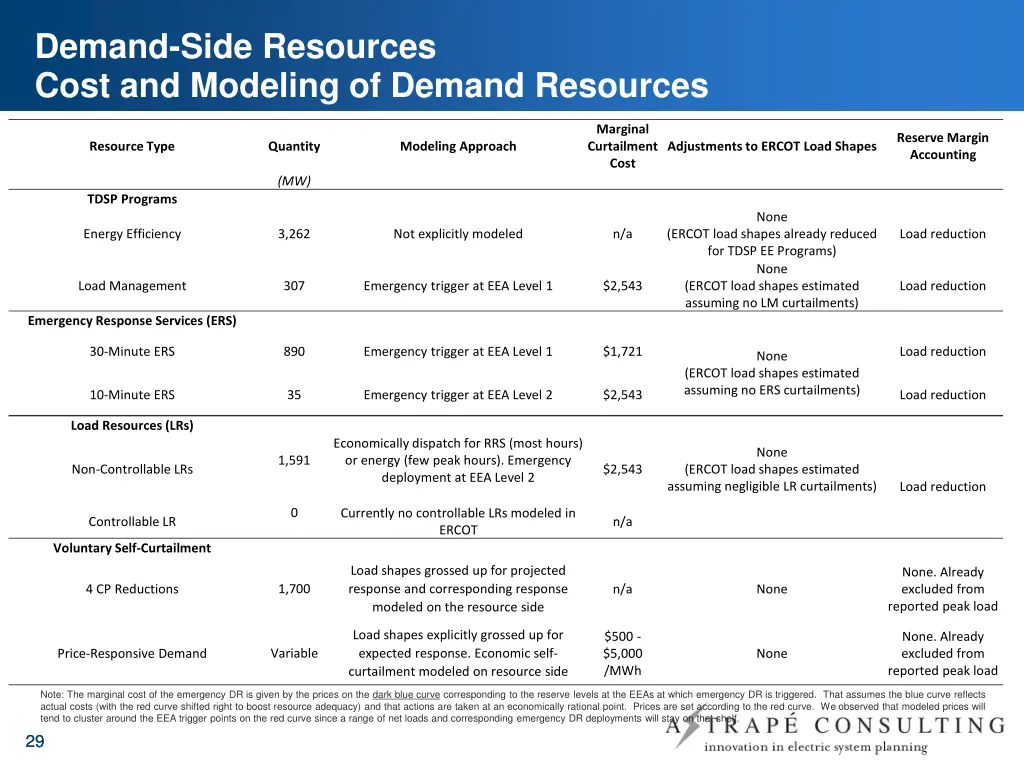 demand side resources cost and modeling of demand