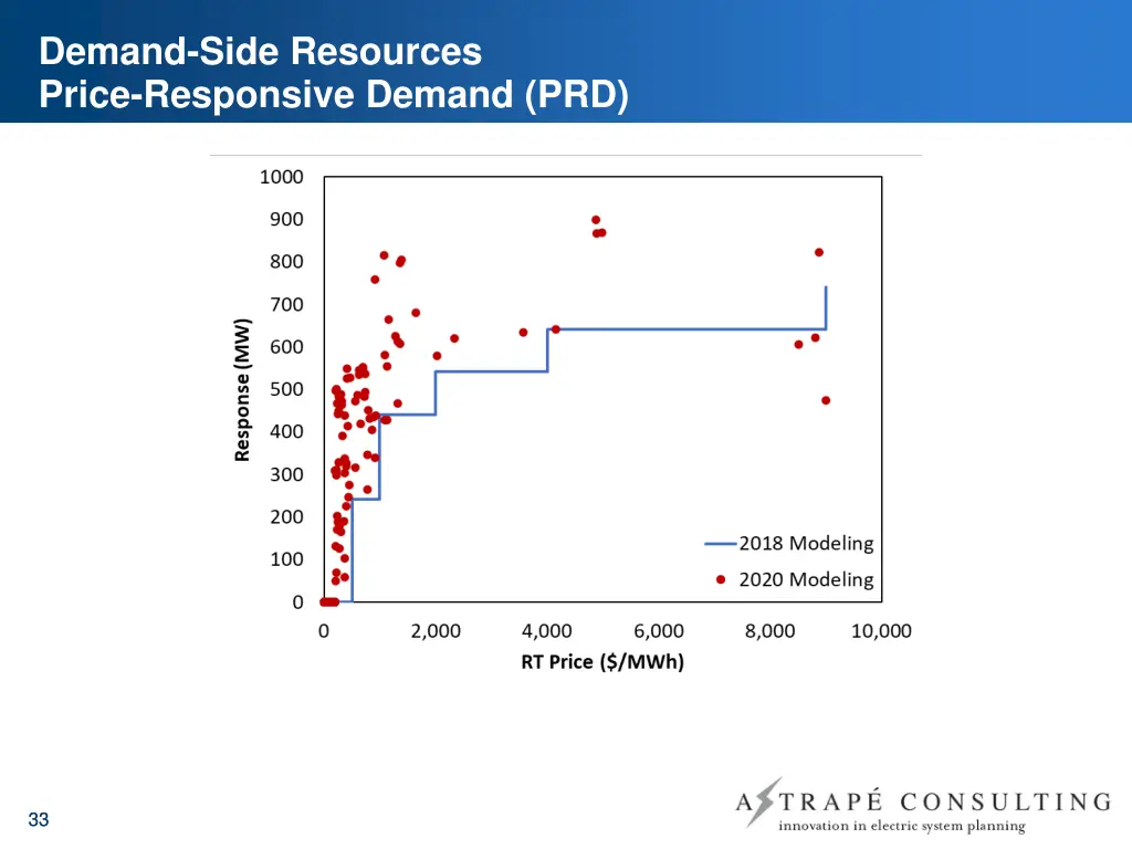 demand side resources price responsive demand prd 1