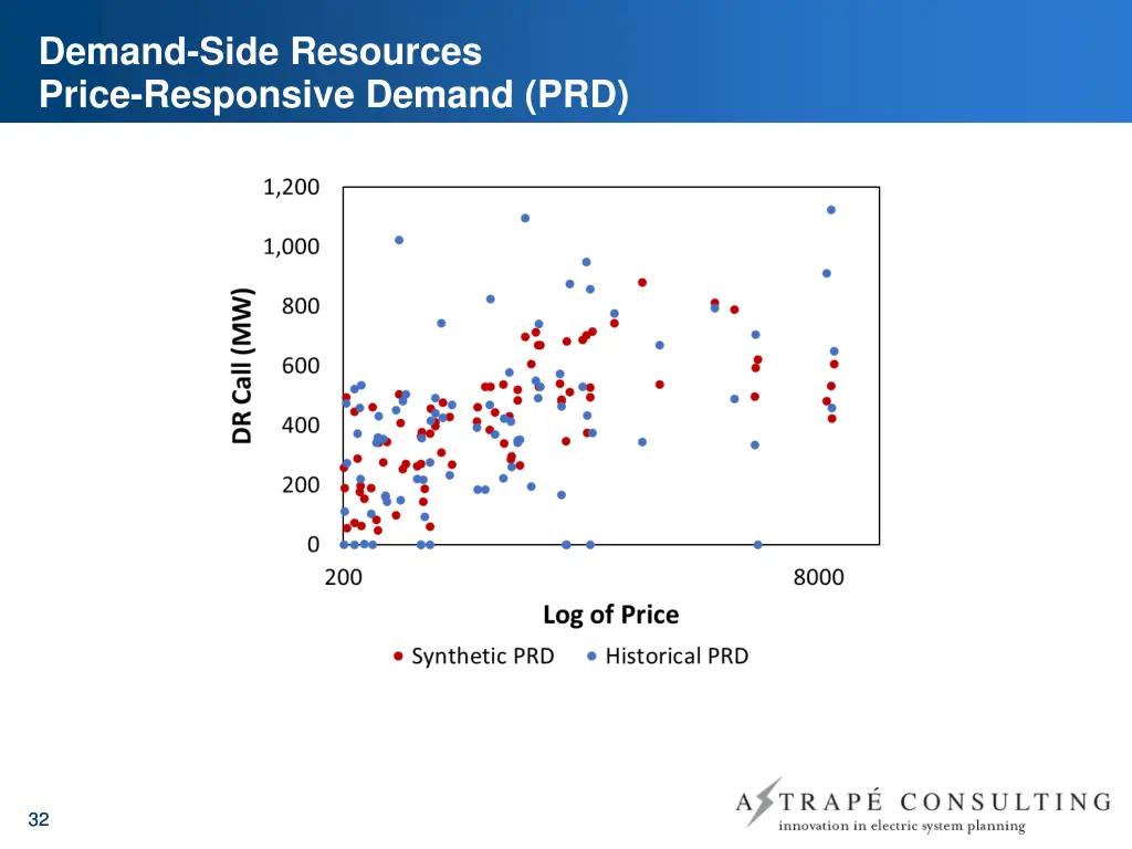 demand side resources price responsive demand prd