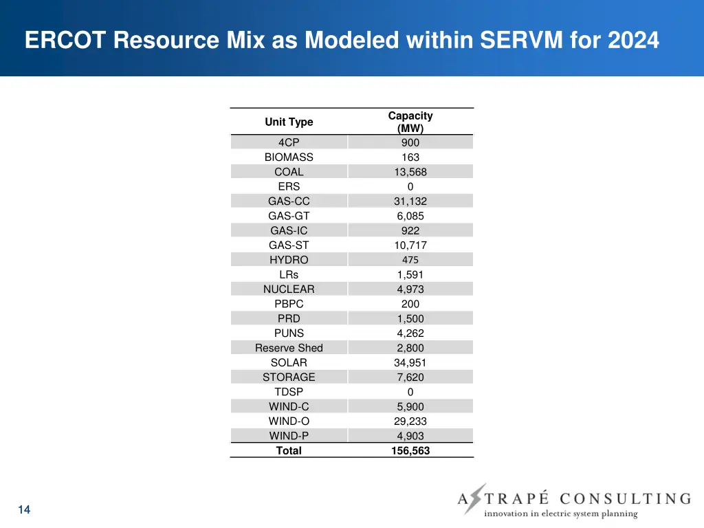 ercot resource mix as modeled within servm 1