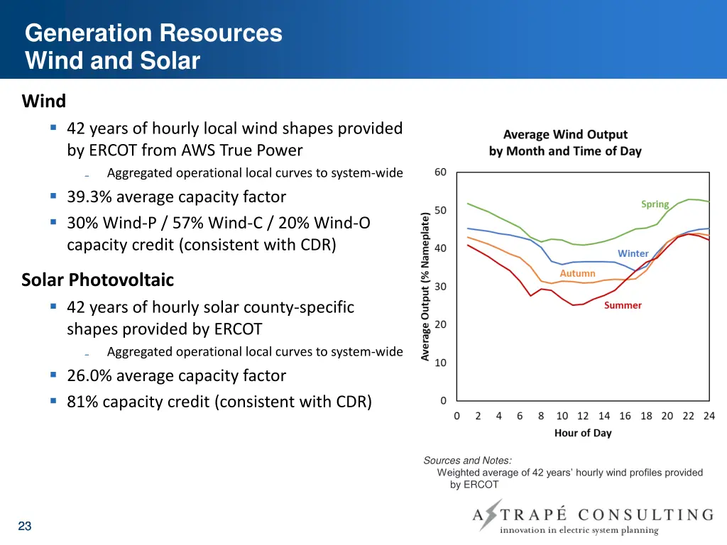 generation resources wind and solar