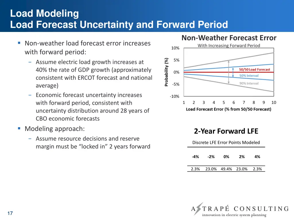 load modeling load forecast uncertainty