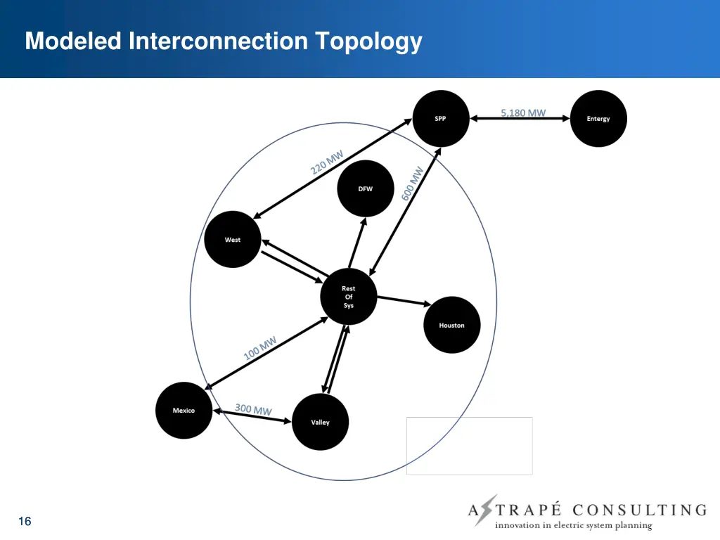 modeled interconnection topology