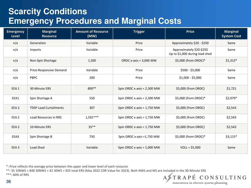 scarcity conditions emergency procedures