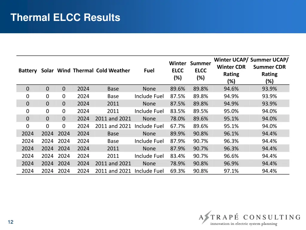 thermal elcc results