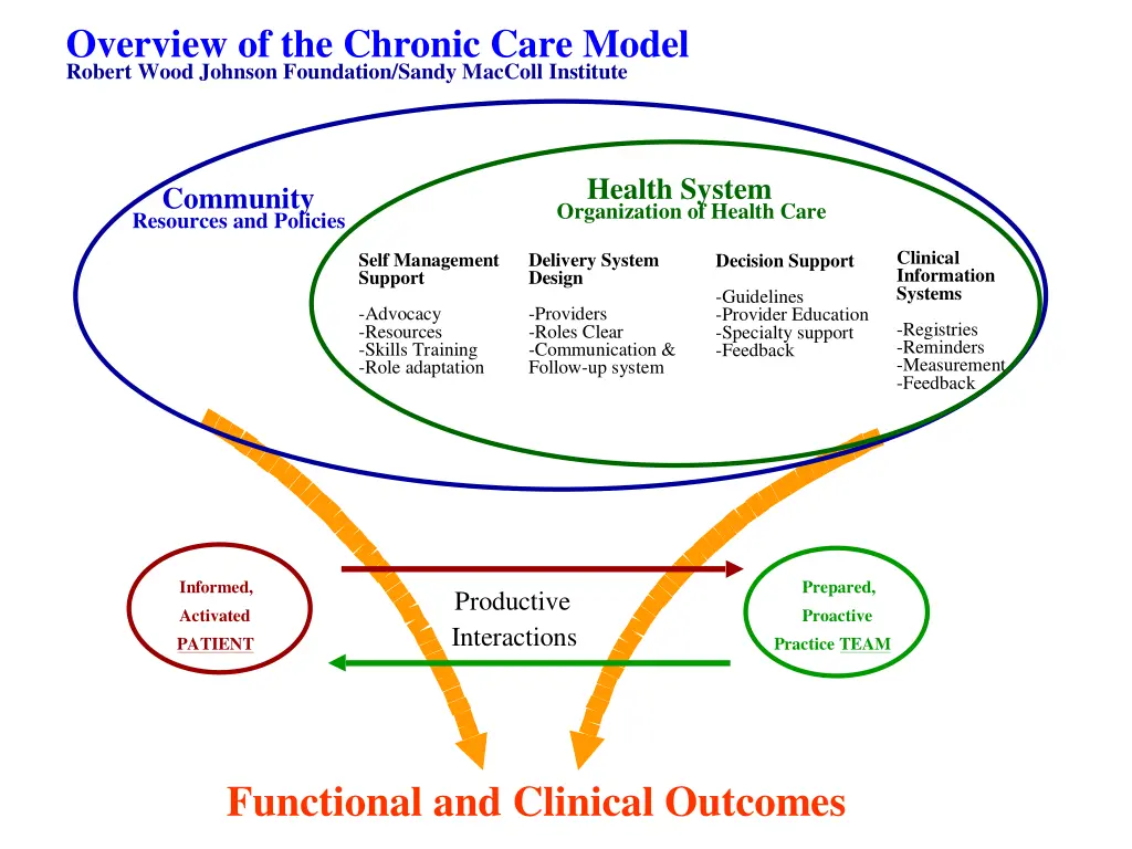 overview of the chronic care model robert wood