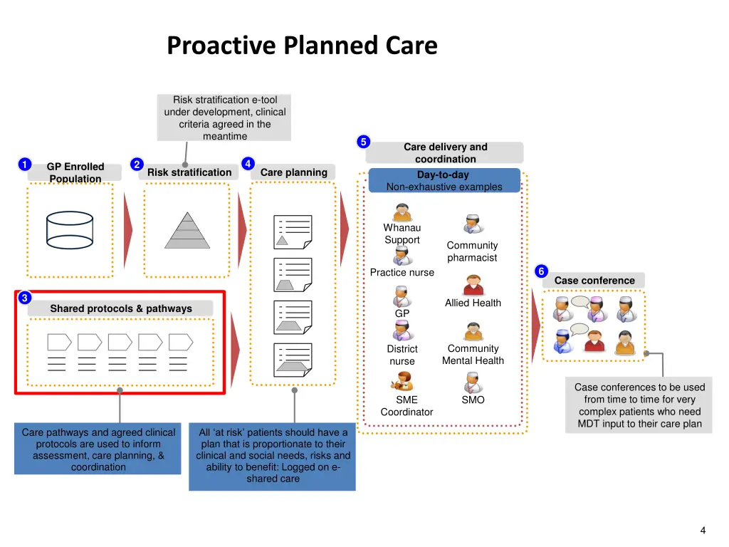 proactive planned care