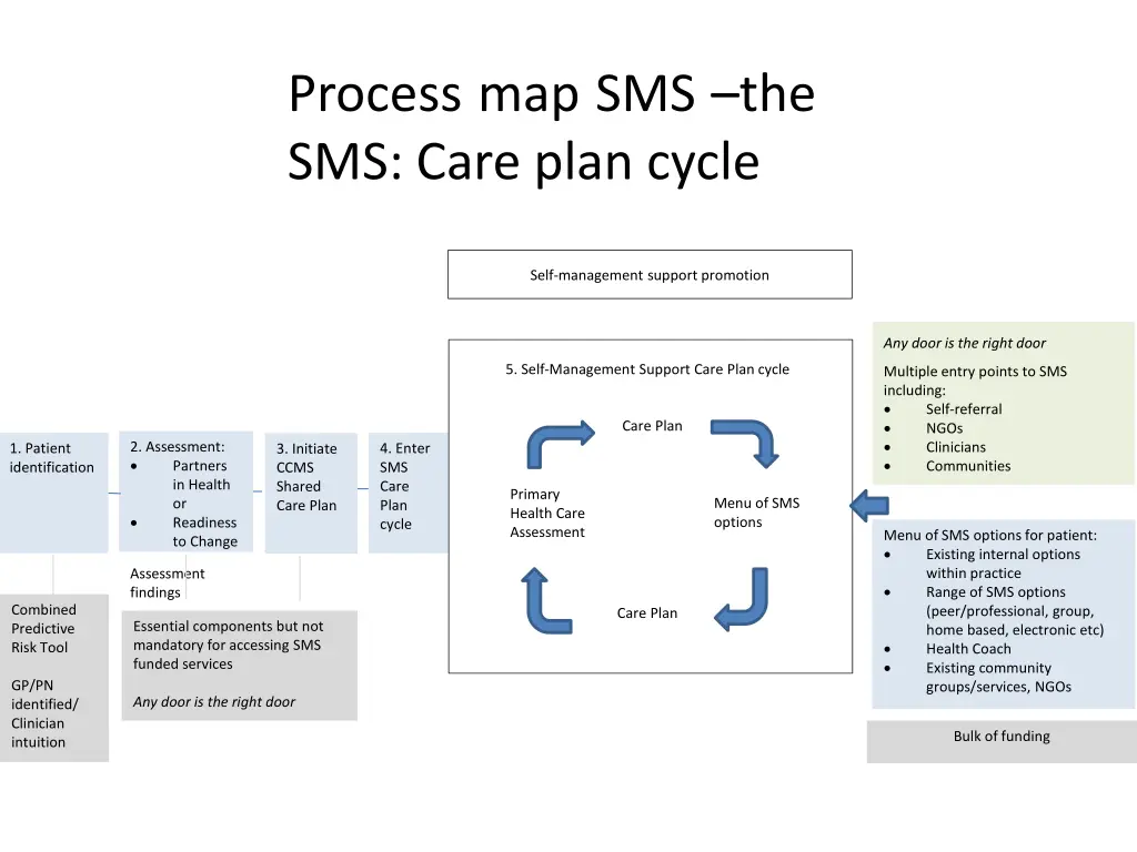 process map sms the sms care plan cycle