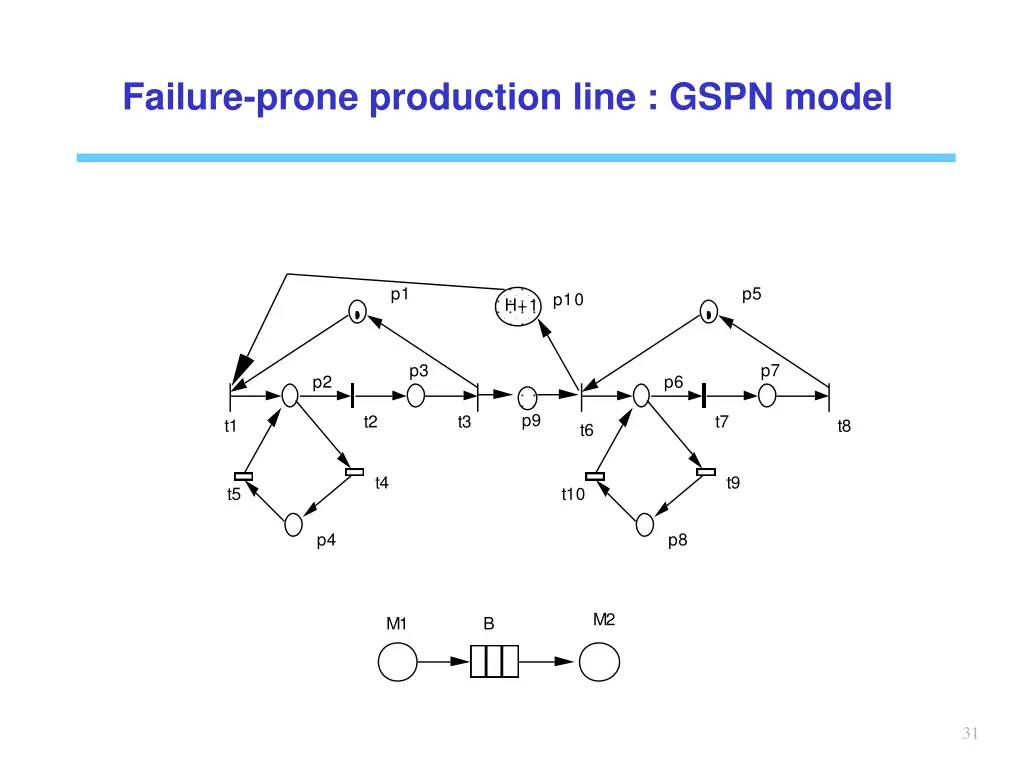 failure prone production line gspn model