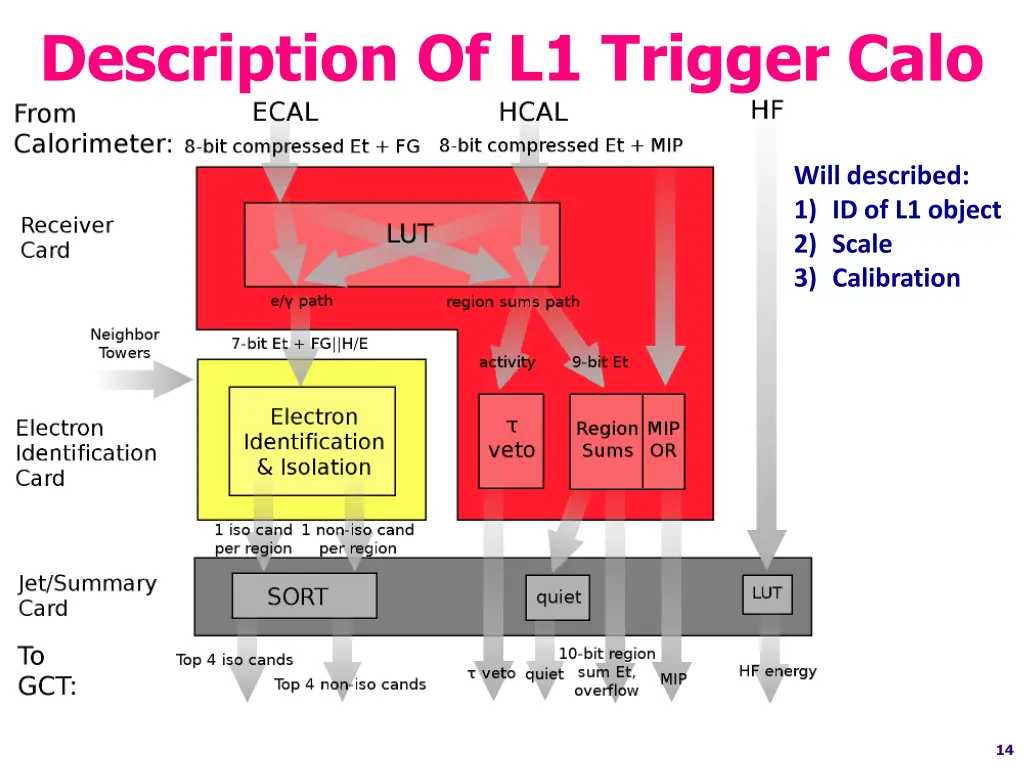 description of l1 trigger calo