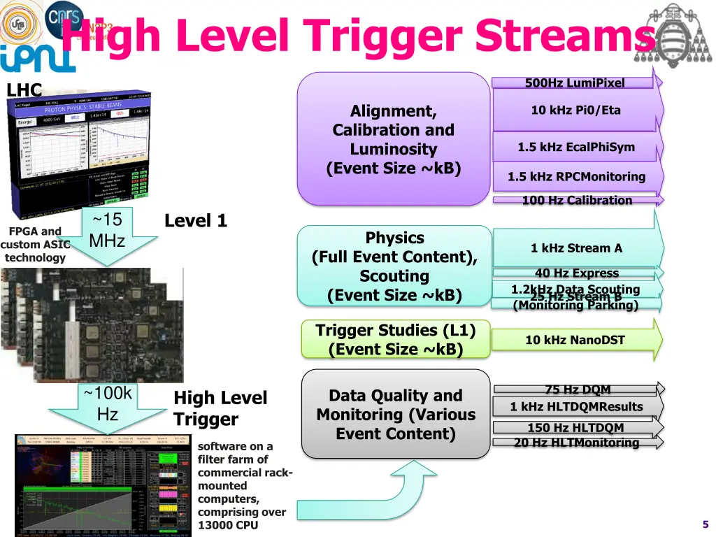 high level trigger streams