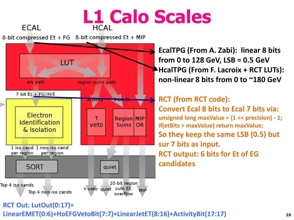 l1 calo scales