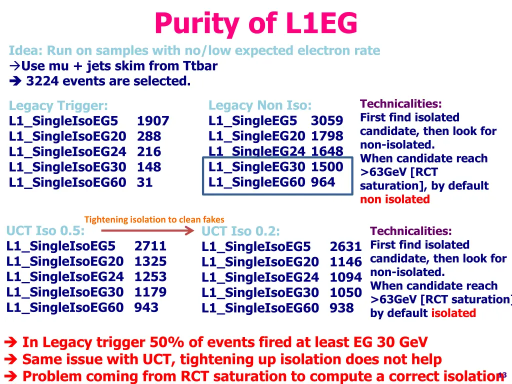 purity of l1eg