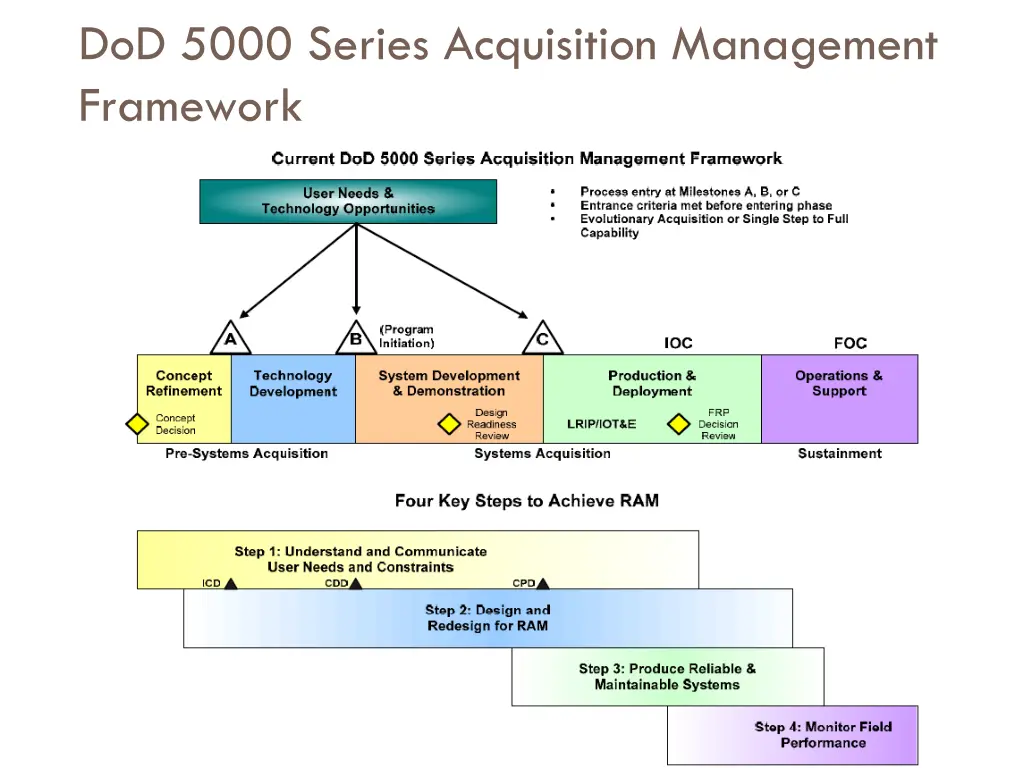 dod 5000 series acquisition management framework