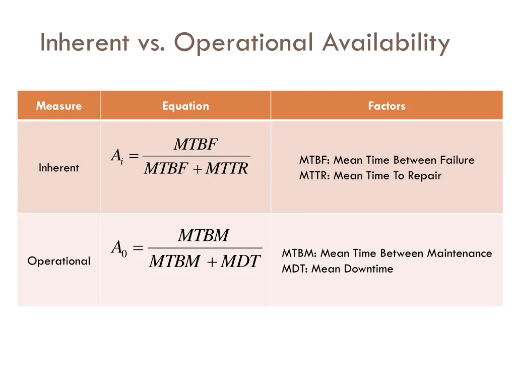 inherent vs operational availability