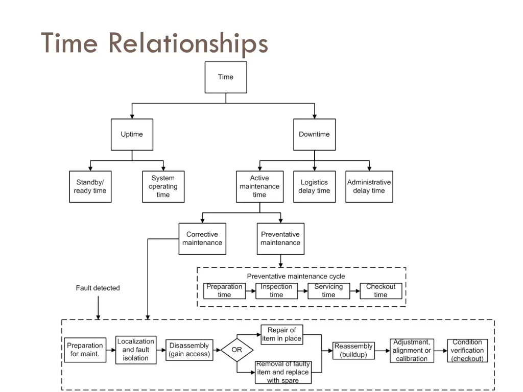 time relationships